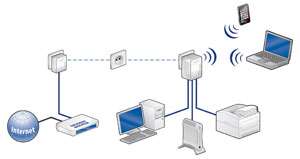 Devolo dLAN 200 AV Wireless N Starter Kit (3 Port Switch   Ethernet 