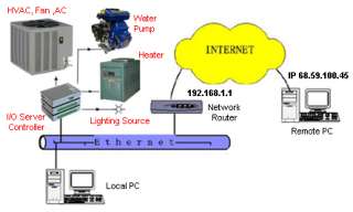 Application Diagram For 8 Port Remote Ethernet I/O Sensor Controller 