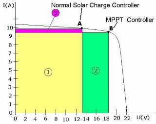 20A 12V MPPT(Maximum Power Point Tracking) Solar Charge Controller
